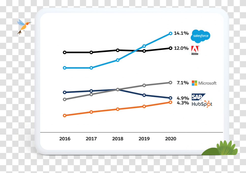 1 Sales Salesforcecom Rankings Of Salesforce According To Idc, Plot, Bird, Animal, Diagram Transparent Png