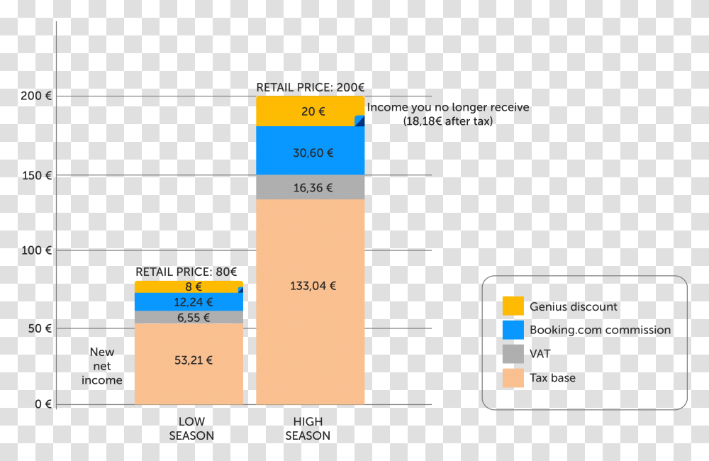 10 Percent Off Booking Com Genius Level, Plan, Plot, Diagram Transparent Png