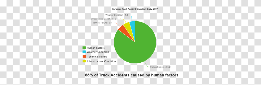 18 Wheeler Accident Lawyers Truck And Motor Vehicle Human Factor In Car Accidents, Tennis Ball, Sport, Sports, Number Transparent Png