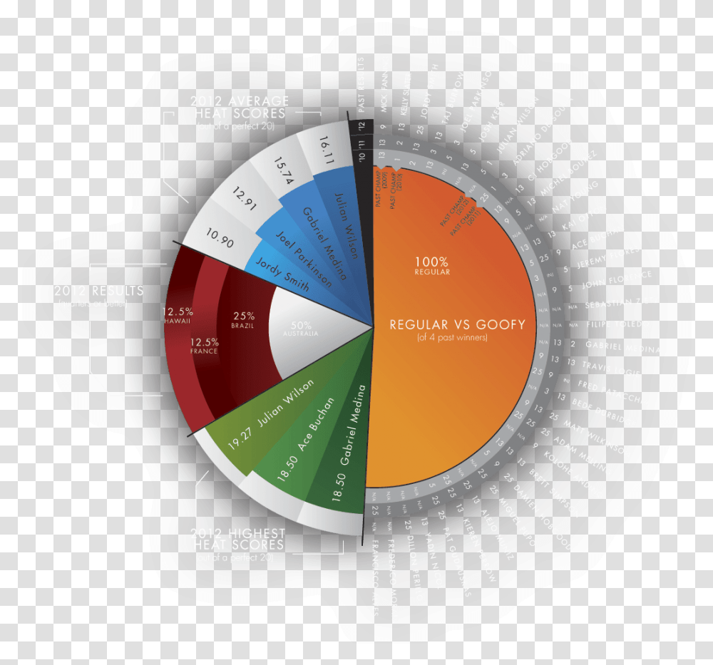 2013 Rip Curl Pro Portugal Statistical Graphics, Compass, Wristwatch, Sundial, Tape Transparent Png