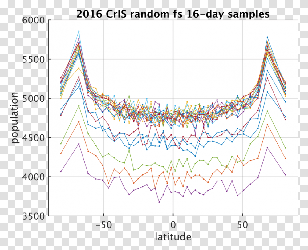 2016 Cris Random Fs 16day Samples Vs Latitude Plot, Diagram, Number Transparent Png