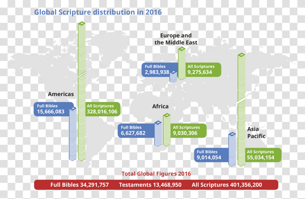 2016 Ubs Global Bible Distribution Statistics United Bible Societies Scripture Distribution Figure, Map, Diagram, Plot Transparent Png