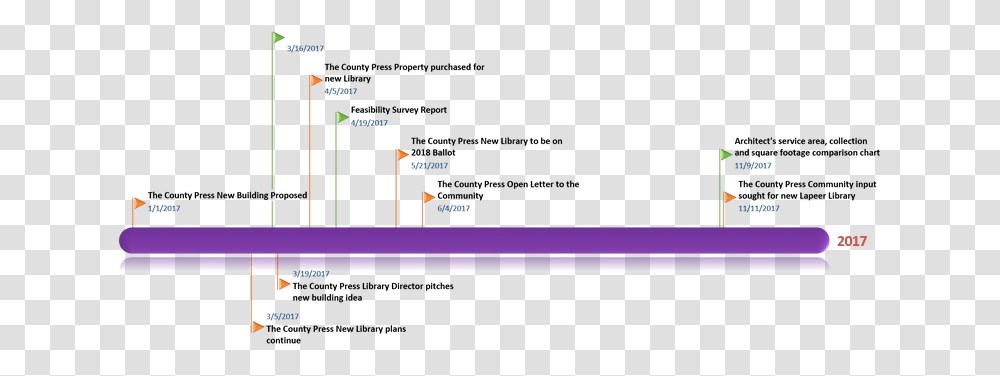 2017 Timelinepng - Lapeer District Library Screenshot, Electronics, Monitor, Display, Pc Transparent Png