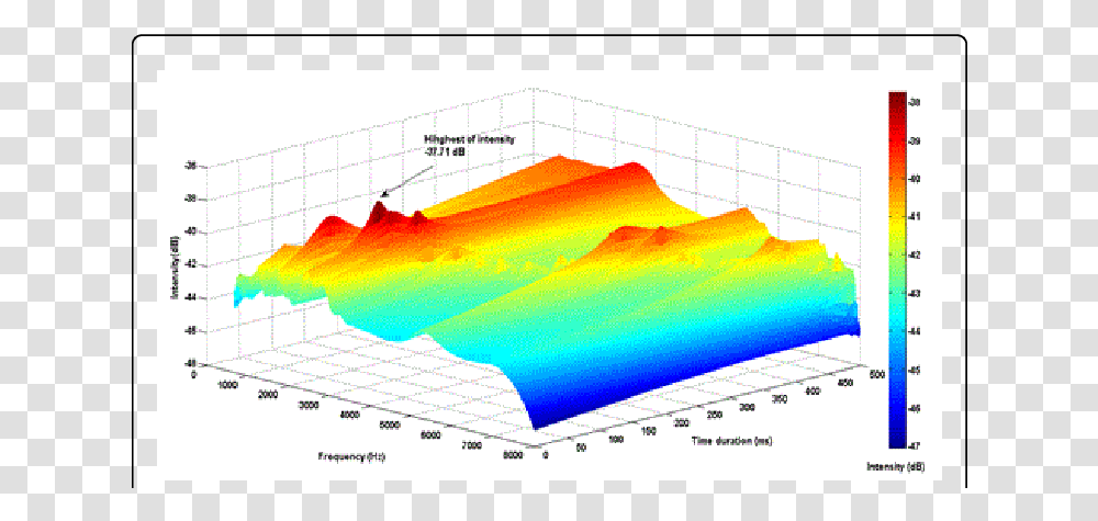 3d Spectrogram Of A Whistle, Plot, Diagram, Measurements Transparent Png