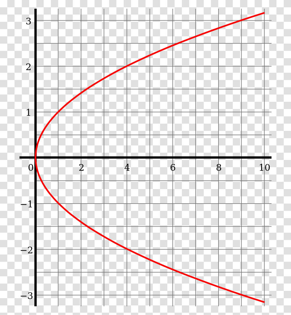 4th Root Of X Graph, Plot, Number Transparent Png