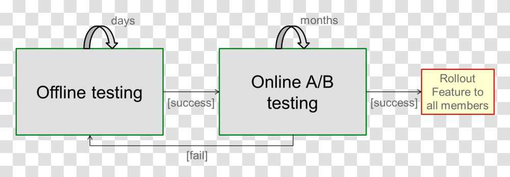 A B Testing Recommender System, Word, Business Card, Bag Transparent Png