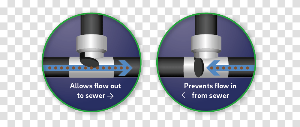 A Backwater Valve Works Like A One Way Door That Only Circle, Label, Plumbing, Microscope Transparent Png
