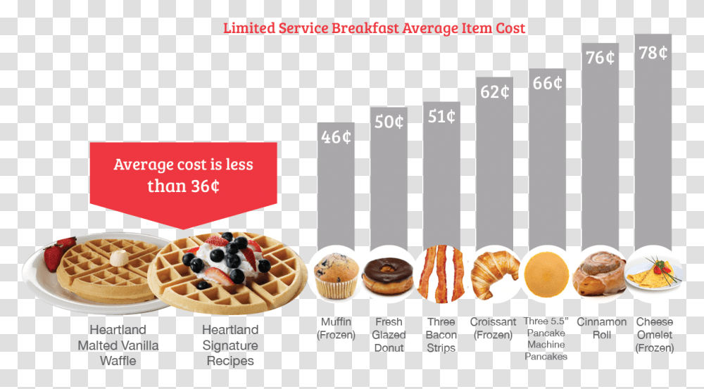 A Breakfast That Won't Break The Bank Heartland Waffles, Food, Sweets, Poster, Advertisement Transparent Png