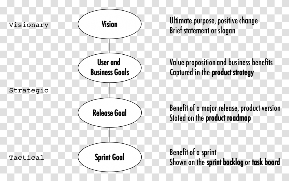 A Chain Of Product Related Goals Different Goals Of Business, Electronics, Elevator, Ipod Transparent Png