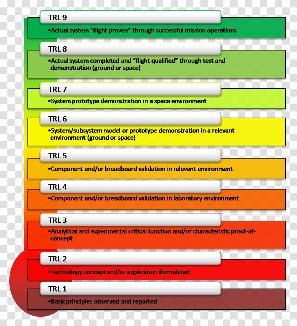 A Chart Of Nasa Tech Readiness Levels Technology Readiness Level, Word, Number Transparent Png