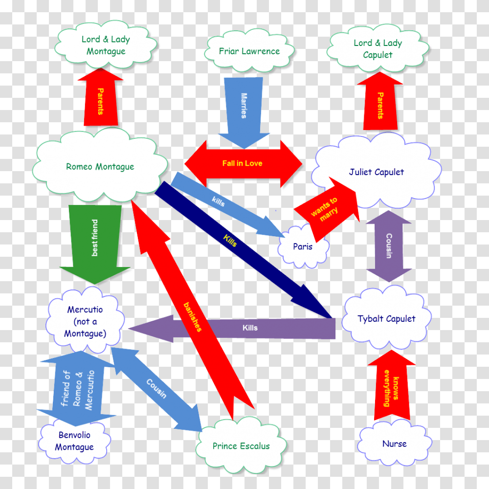 A Diagram Explaining The Characters In Romeo And Juliet Romeo, Plot, Dynamite, Bomb Transparent Png