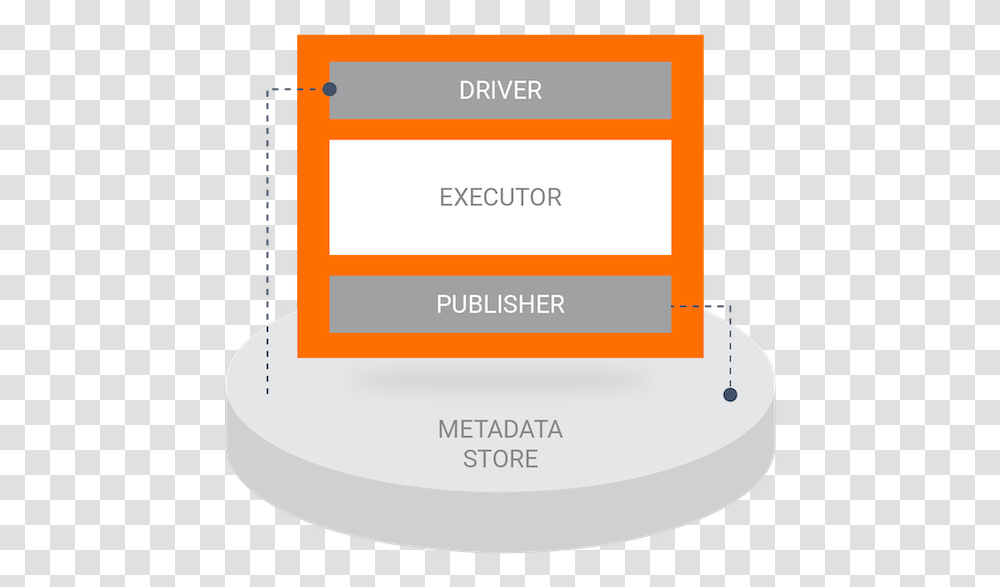A Diagram Of A Custom Executor Circle, Label, Page, Sticker Transparent Png