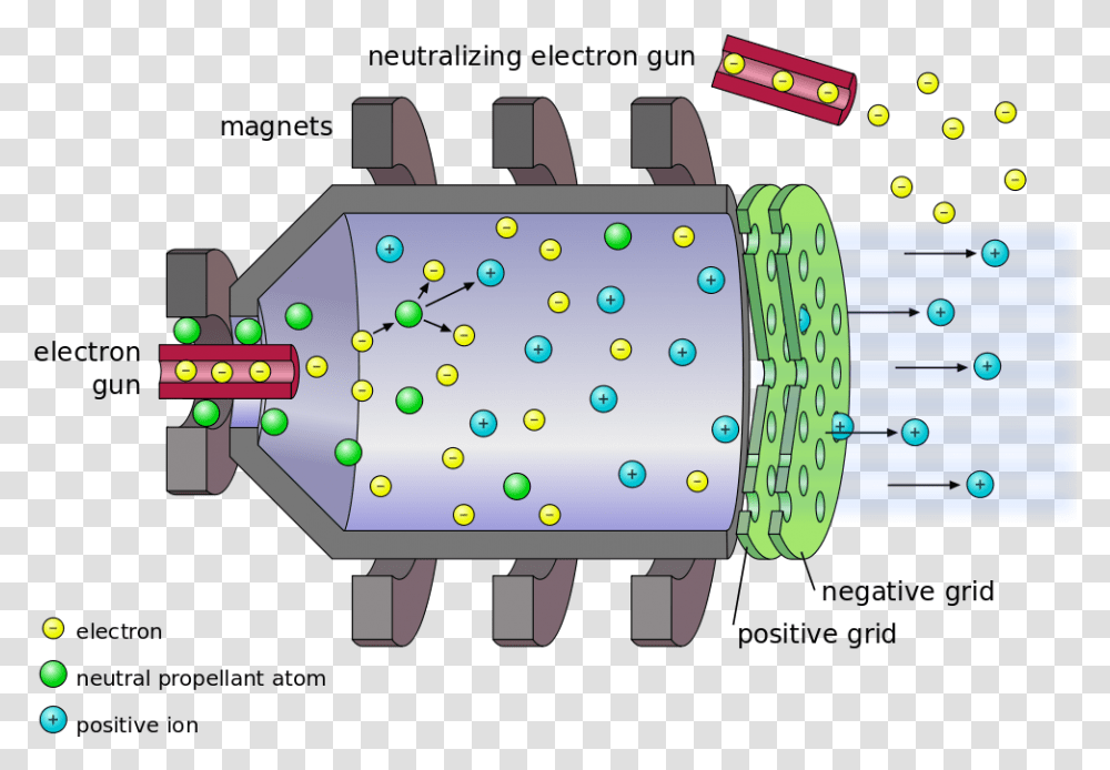 A Diagram Of An Electrostatic Ion Thruster Ion Thruster Diagram, Machine, Piggy Bank, Pac Man Transparent Png