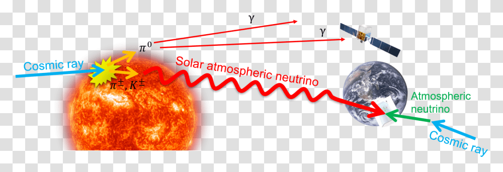 A Diagram Showing Neutrinos And Gamma Rays Being Generated Earth, Nature, Outdoors, Mountain, Astronomy Transparent Png