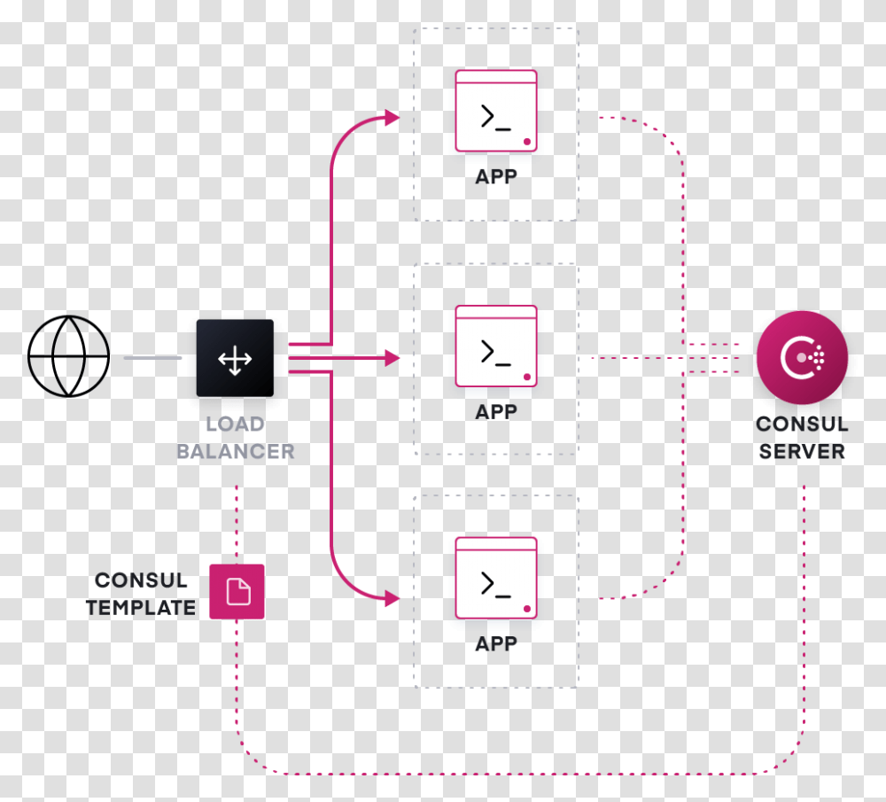 A Dynamic Network Topology With Hashicorp Consul Handling Microservices East West North South, Diagram, Pac Man Transparent Png