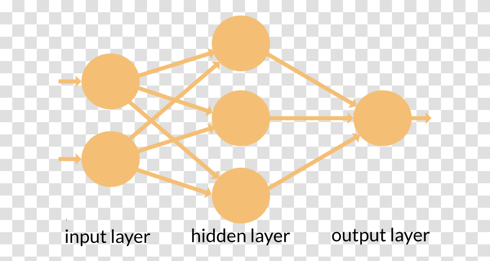 A Feed Forward Neural Network Create Neural Network Architecture, Rattle Transparent Png