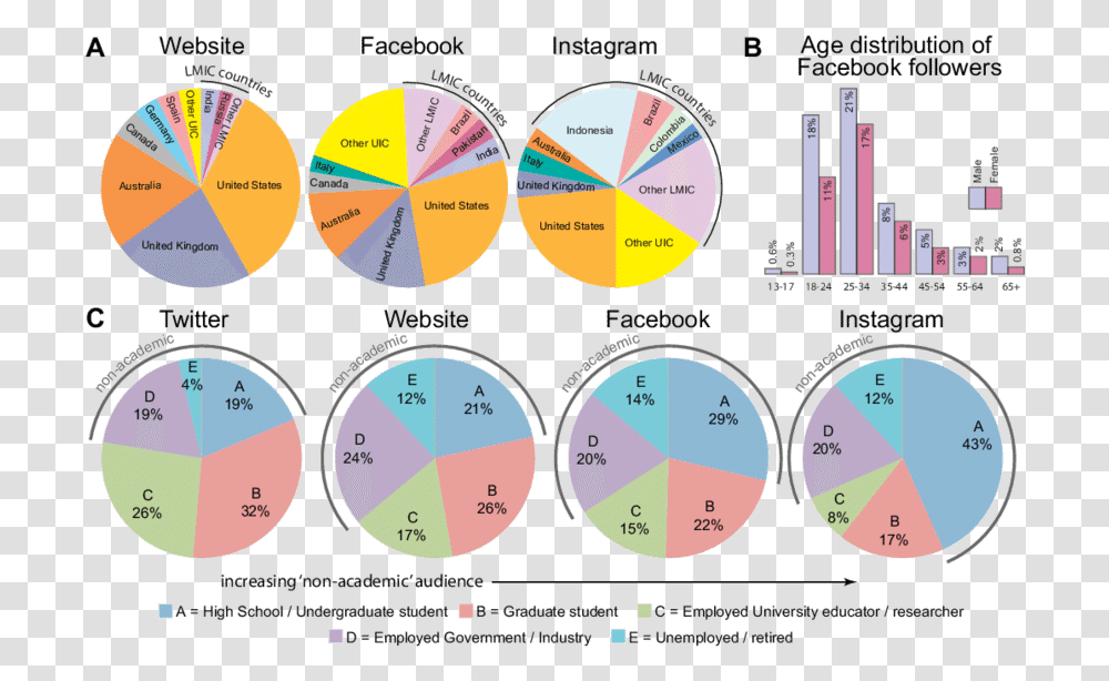 A Geographic Distribution Of Website Traffic And Facebook Diagram, Label, Text, Gauge, Plot Transparent Png