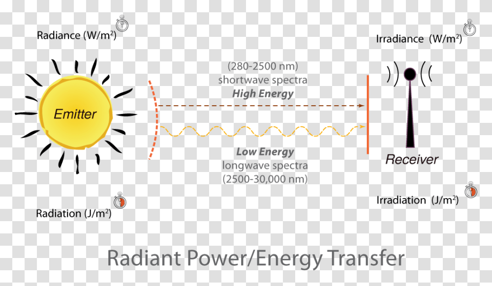 A Light Wave Has A 670 Nm Wavelength In Air Light Radiant Energy Definition, Outdoors, Nature, Paper Transparent Png