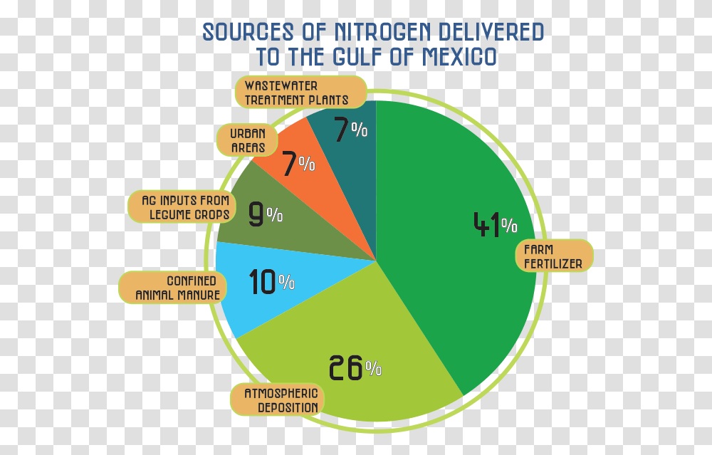 A New Way To Curb Nitrogen Pollution Regulate Fertilizer Sources Of Nitrogen, Plot, Diagram, Neighborhood, Urban Transparent Png