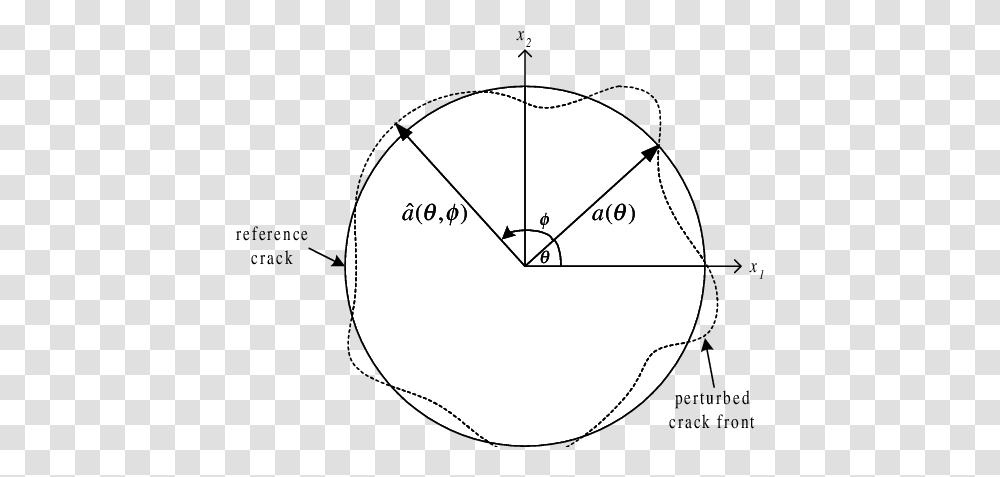 A Perturbed Planar Crack Download Scientific Diagram Circle, Sphere, Analog Clock, Baseball Cap, Hat Transparent Png