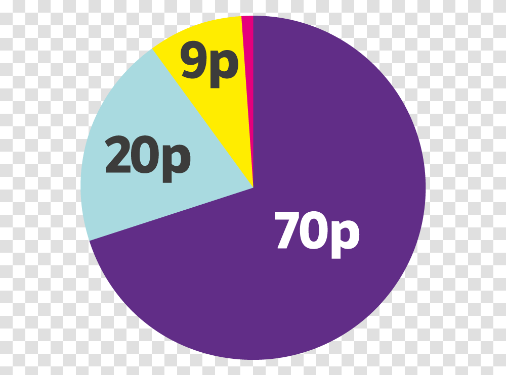 A Pie Chart Showing How Donor Money Is Spent By Scope Circle, Word, Sphere, Number Transparent Png