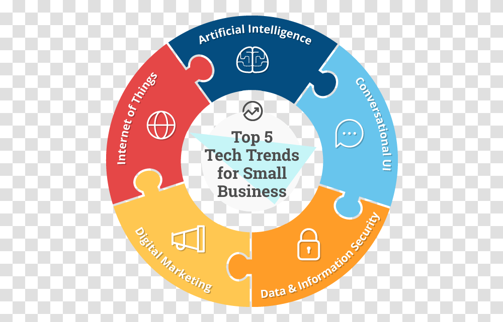 A Puzzle Wheel Graphic Showing How Five Top Tech Trends Business Management Daily, Number, Logo Transparent Png
