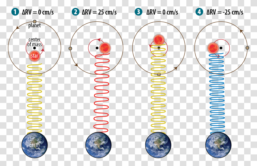 A Schematic Of The Doppler Effect, Astronomy, Outer Space, Universe, Spiral Transparent Png