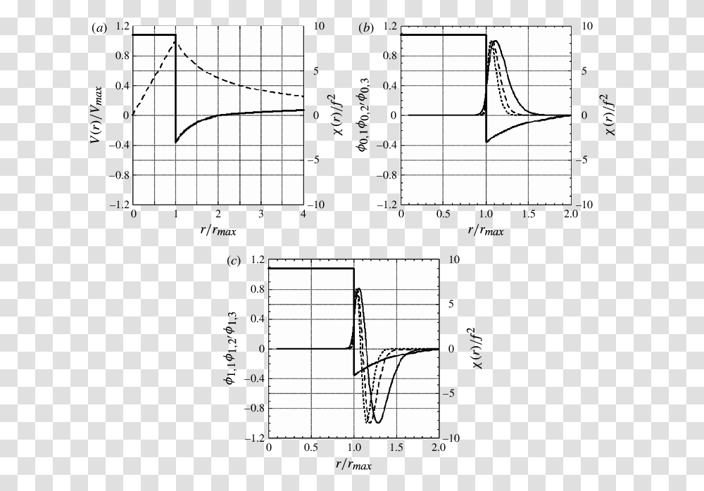 A The Velocity Profile Dashed Line And Generalized Diagram, Plot, Plan, Bird, Animal Transparent Png
