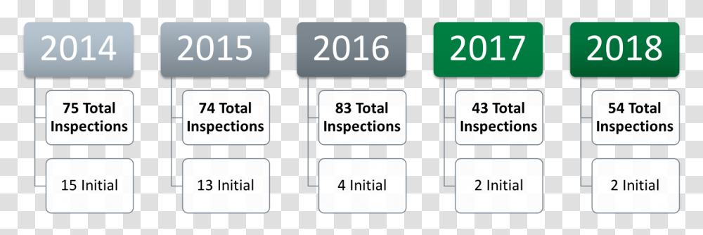 A Timeline Showing The Total Inspections And Initial, Number, Electronics Transparent Png
