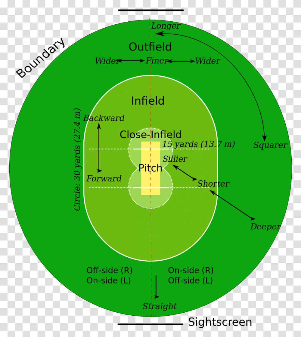 A Typical Cricket Field Cricket Rules, Plot, Diagram, Plan, Measurements Transparent Png