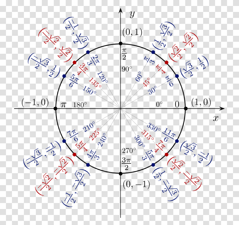 A Unit Circle With X And Y Coordinates Shown For Angles, Ornament, Pattern Transparent Png