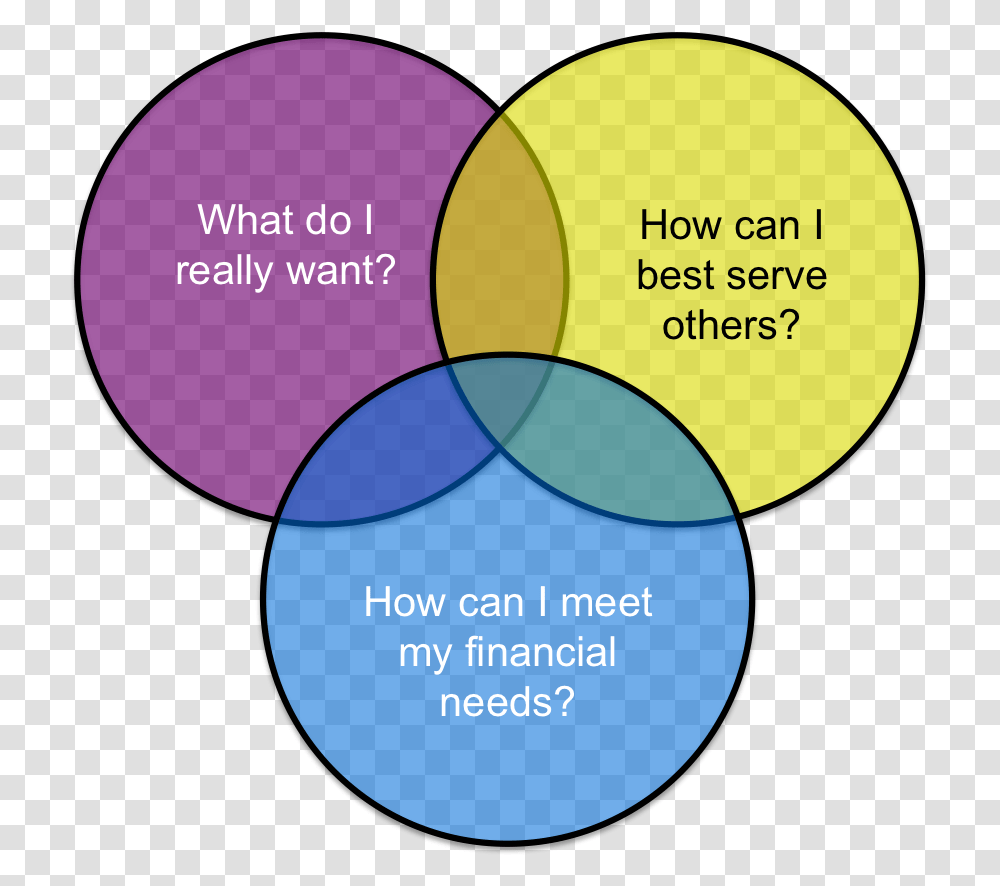 A Venn Diagram For Living More Circle, Plot, Purple Transparent Png