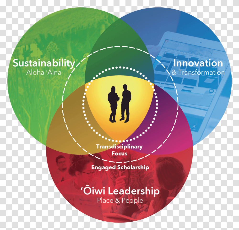 A Venn Diagram Of Three Concepts Sharing, Poster, Advertisement, Person, Human Transparent Png