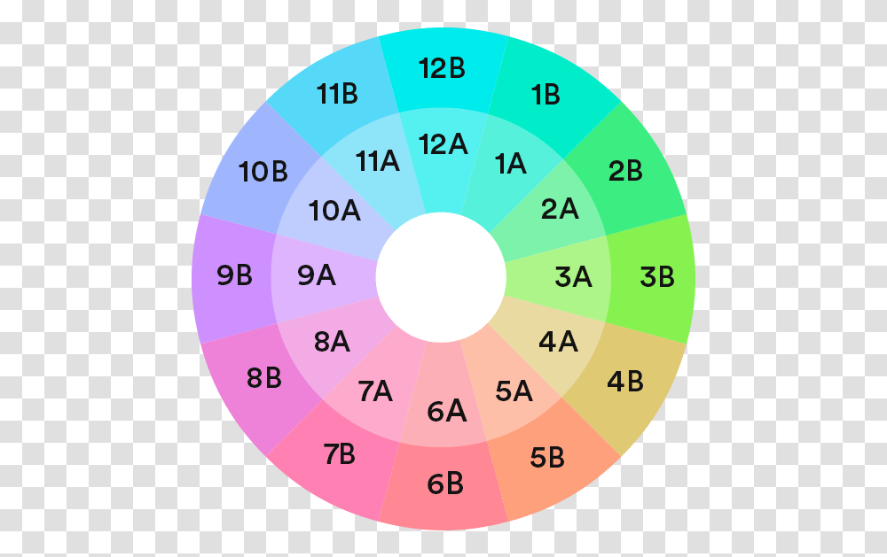 Ableton Live Harmonic Mixing Circle Of Fifths Numerical, Gauge, Disk, Text, Electronics Transparent Png