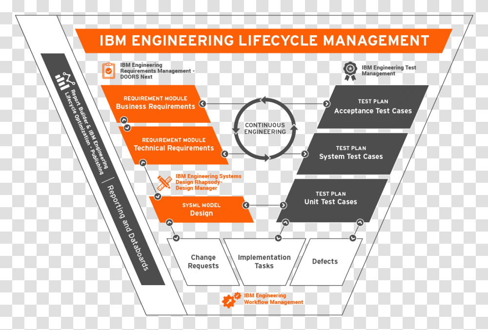 About Ibm Elm Ibm Engineering Lifecycle Management, Advertisement, Poster, Flyer, Paper Transparent Png