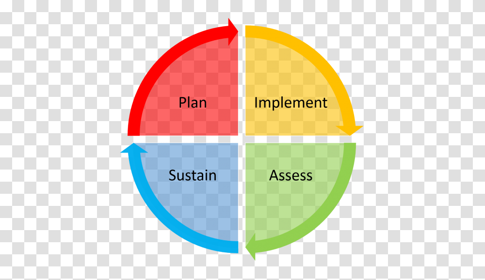 About The Roadmap To Peer Support Johns Hopkins Armstrong Institute, Sphere, Plot, Diagram, Label Transparent Png