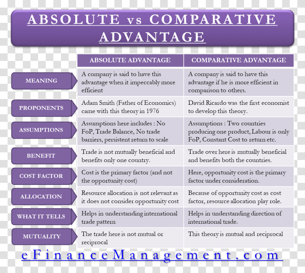 Absolute Advantage Vs Comparative Advantage Ifrs And Gaap Differences, Menu, Word, Paper Transparent Png