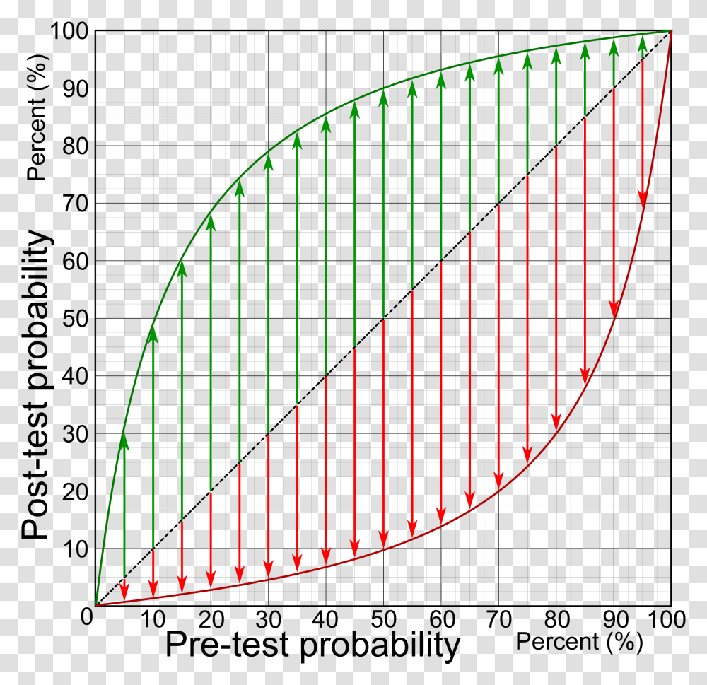 Absolute Changes By Various Pre Test Probabilities Post Test Probability Curve, Gate, Plectrum Transparent Png