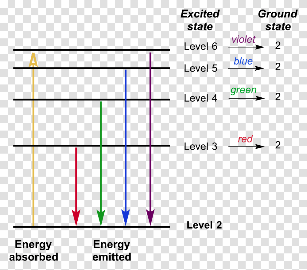 Absorption Vs Emission Energy Levels, Plot, Diagram, Measurements Transparent Png