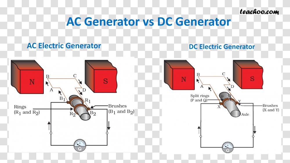 Ac Generator Vs Dc Generator Difference Between Generator And Motor, Plot, Diagram, Microscope Transparent Png