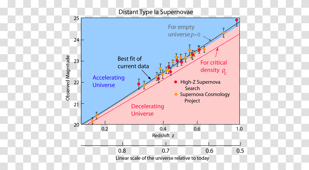 Accelerating Expansion Of The Universe, Plot, Person, Human, Diagram Transparent Png