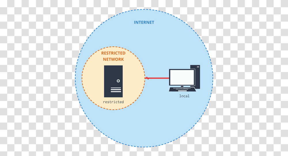 Accessing Nat Restricted Servers Post Blog Kelvin Decosta Circle, Diagram, Disk, Plot, Sphere Transparent Png