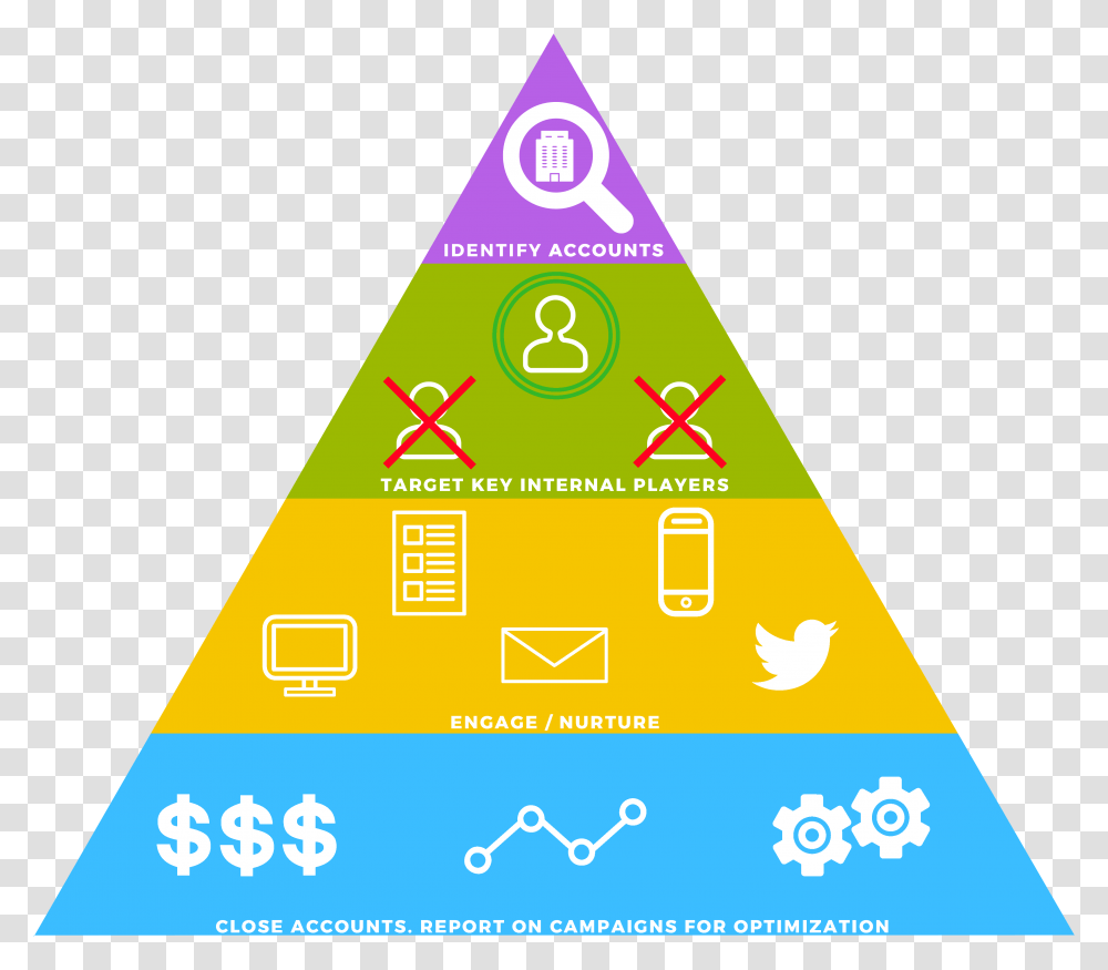 Account Based Marketing Tactics Pyramid Discrpiting Triangle, Building, Architecture, Paper, Poster Transparent Png