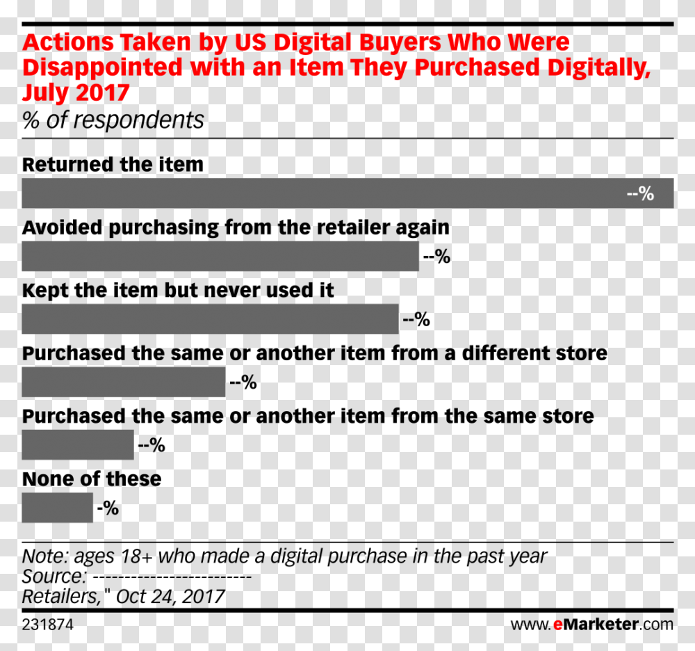 Actions Taken By Us Digital Buyers Who Were Disappointed, Number, Plot Transparent Png