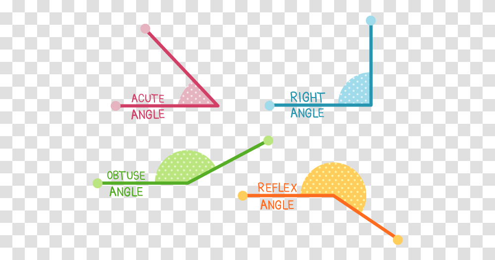 Acute Angle Right Angle Obtuse Angle Reflex Angle Acute Obtuse And Reflex Angles, Triangle Transparent Png
