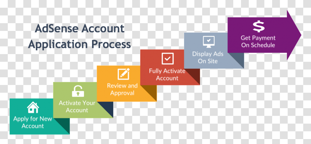 Adsense Account Application Process Google Adsense Process, Paper, Business Card Transparent Png