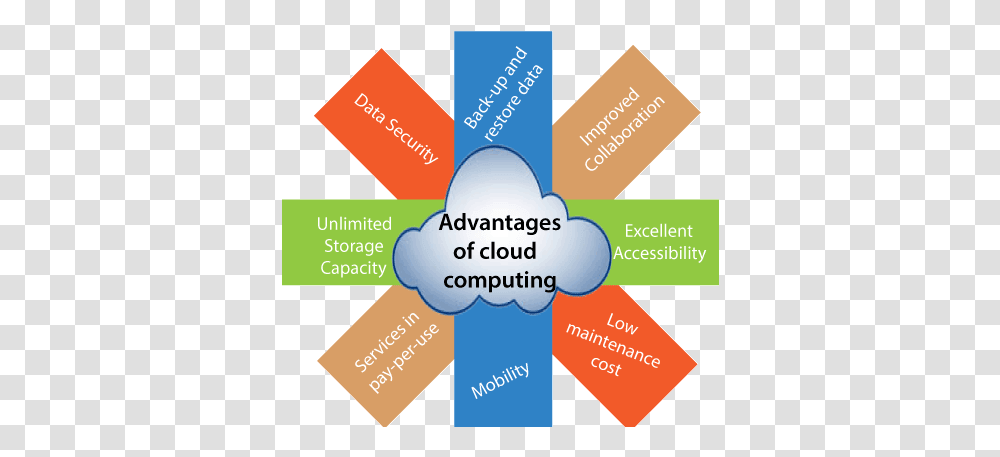 Advantages Of Cloud Computing Javatpoint Advantages Of Cloud Computing, Text, Flyer, Poster, Paper Transparent Png