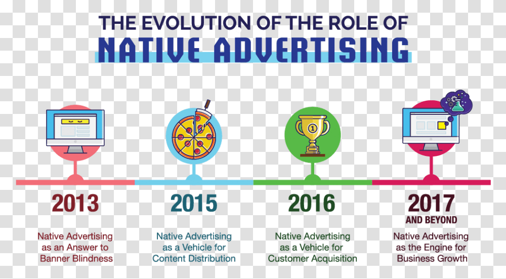 Advertising Hd Evolution Of Advertising, Word, Number Transparent Png