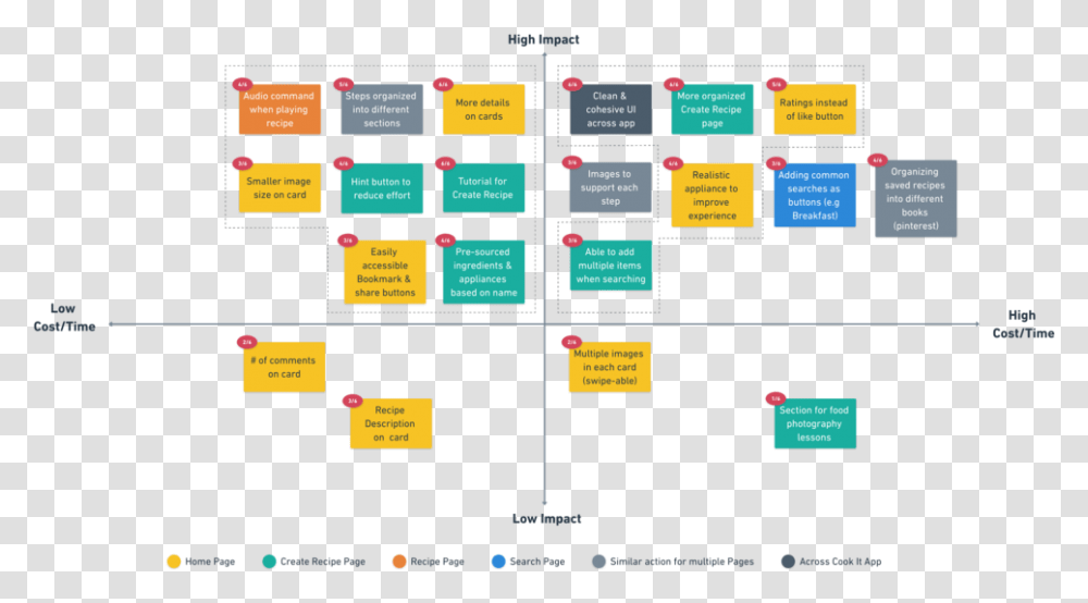 Affinity Map For Cook It, Plot, Diagram, Plan Transparent Png