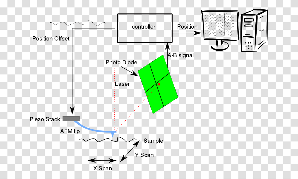 AFM, Technology, Diagram, Plot, Rubix Cube Transparent Png